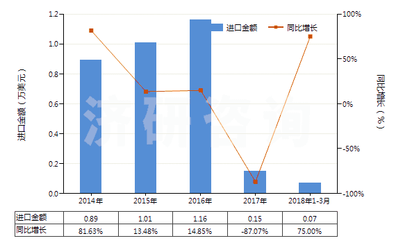 2014-2018年3月中國安非拉酮、美沙酮和去甲美沙酮以及它們的鹽(HS29223100)進(jìn)口總額及增速統(tǒng)計(jì)